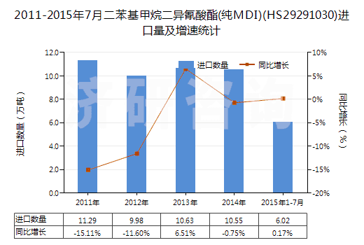2011-2015年7月二苯基甲烷二異氰酸酯(純MDI)(HS29291030)進(jìn)口量及增速統(tǒng)計(jì)